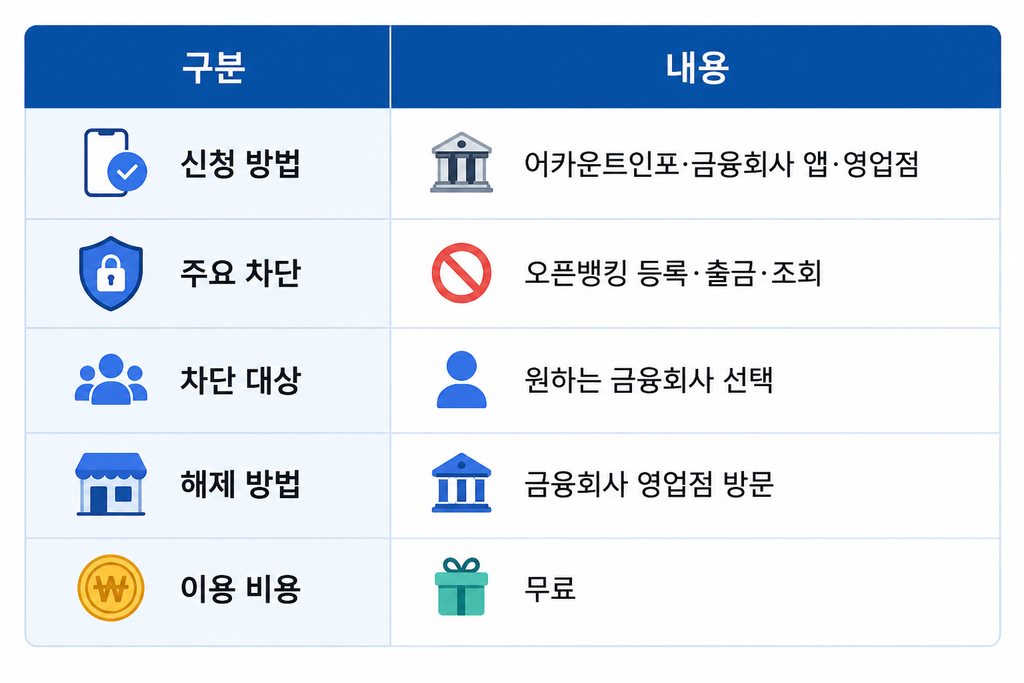 오픈뱅킹 안심차단 신청 방법 2 오픈뱅킹 안심차단 한눈에 보기