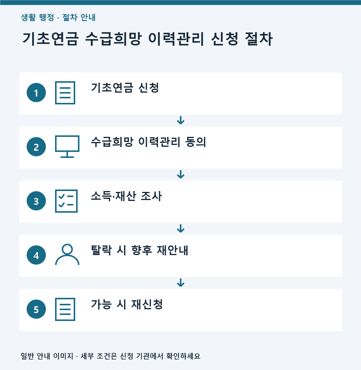 기초연금 수급희망 이력관리 신청 방법|대상·온라인 절차 2 기초연금 신청과 수급희망 이력관리 동의 후 향후 재안내까지의 절차를 보여주는 3대2 비율 인포그래픽