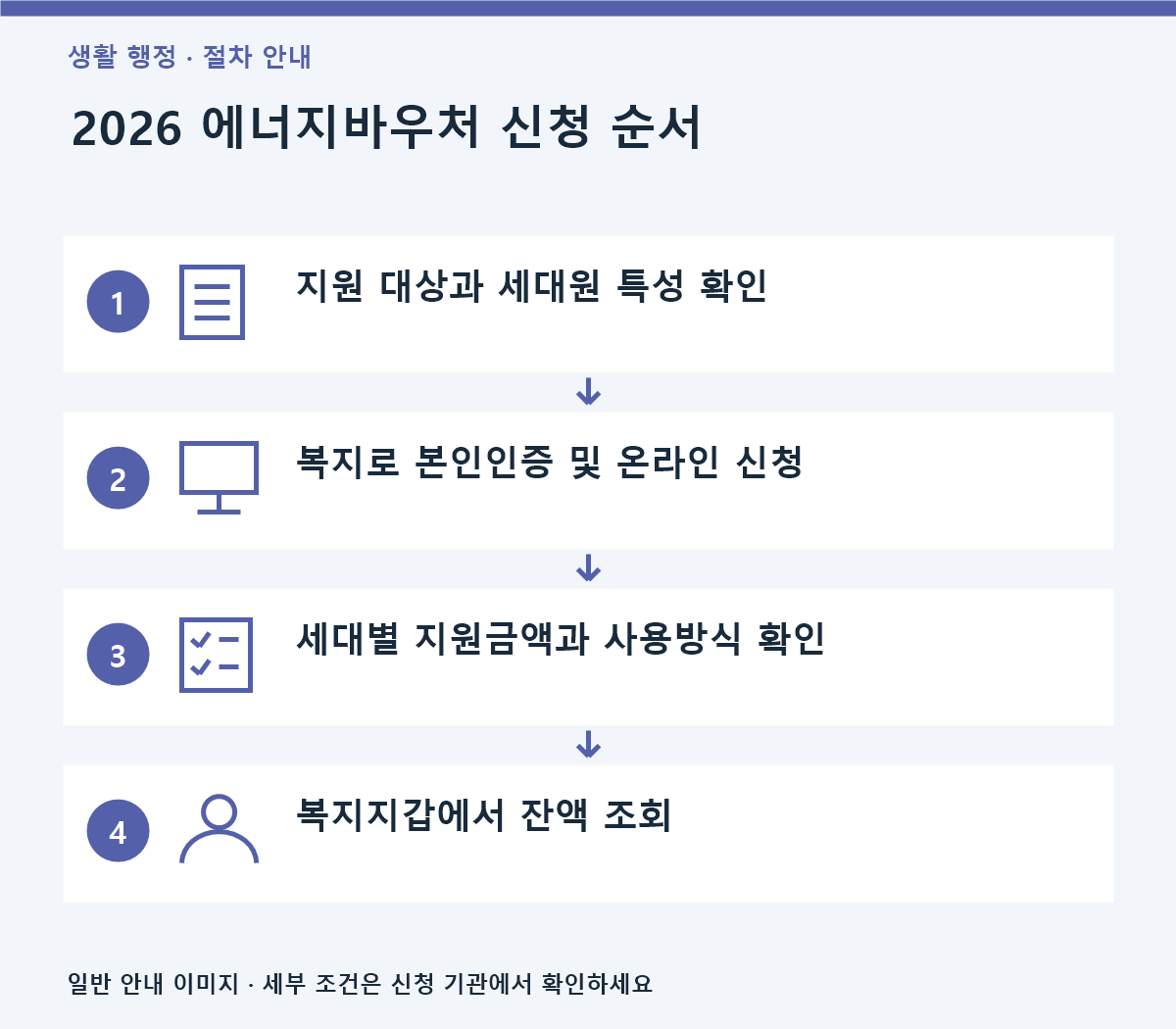 에너지바우처 신청 방법|복지로 대상·지원금 확인 2 2026년 에너지바우처 대상 확인부터 복지로 온라인 신청과 잔액 조회까지의 절차를 보여주는 정보형 인포그래픽