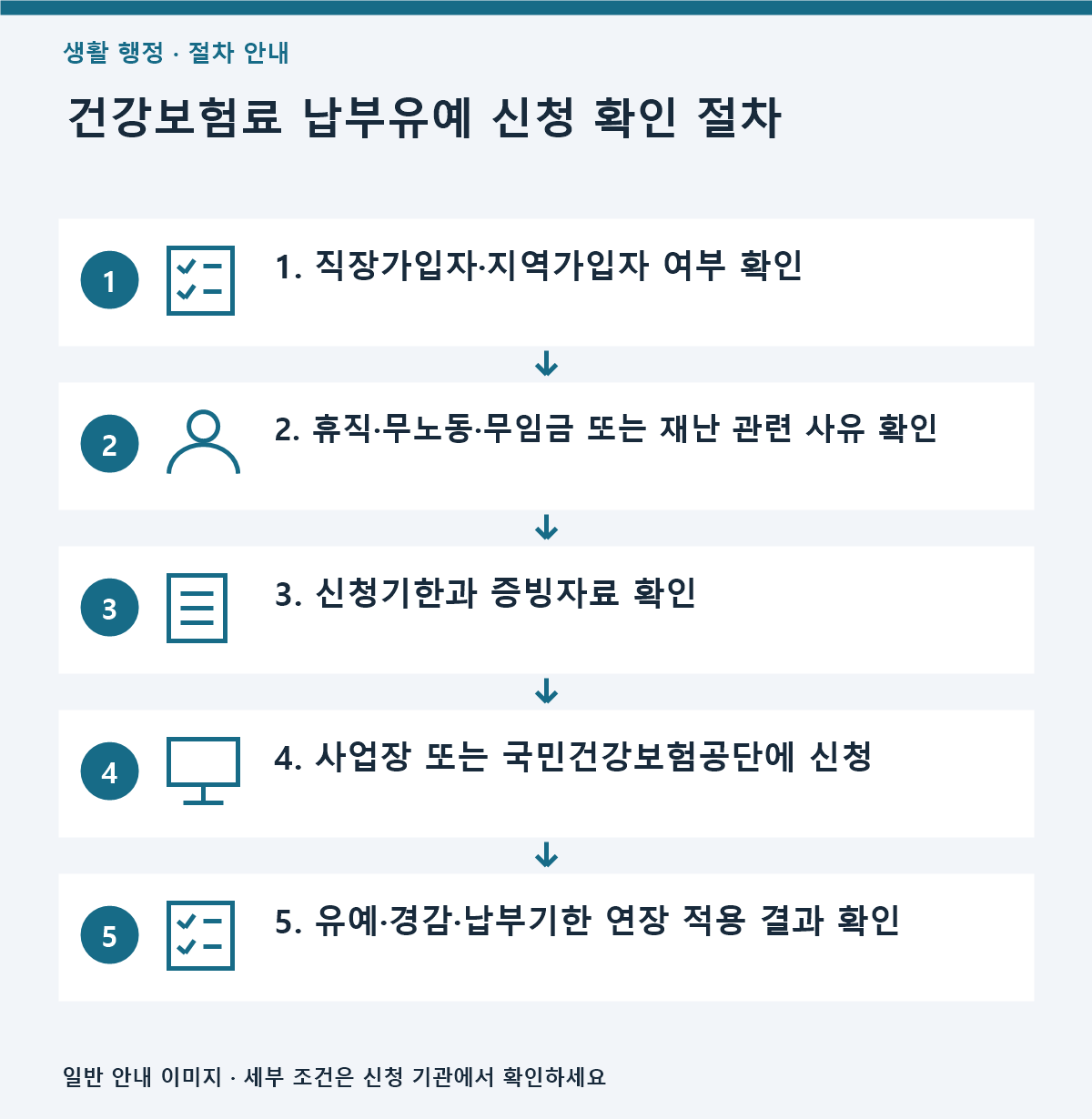 건강보험료 납부유예 신청 방법|대상·신청 절차 확인 1 직장가입자와 지역가입자가 건강보험료 납입고지 유예 및 재난 관련 지원 여부를 확인하고 신청하는 절차를 보여주는 3대2 비율 인포그래픽