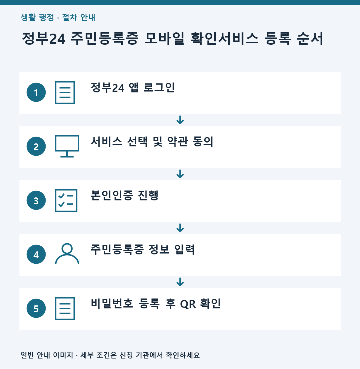 주민등록증 모바일 확인서비스 등록 방법|정부24 본인확인 이용 2 정부24 앱에서 주민등록증 모바일 확인서비스를 선택하고 본인인증과 주민등록증 정보 입력을 거쳐 등록하는 절차를 보여주는 3:2 인포그래픽