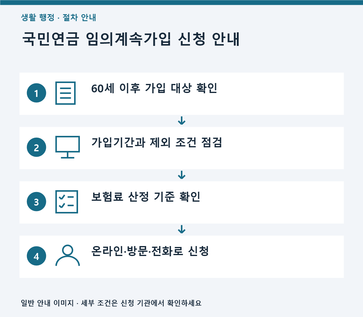 국민연금 임의계속가입 신청 방법|60세 이후 가입 조건·보험료 확인 2 60세 이후 국민연금 임의계속가입 대상, 보험료, 신청 방법을 정리한 3:2 비율 인포그래픽