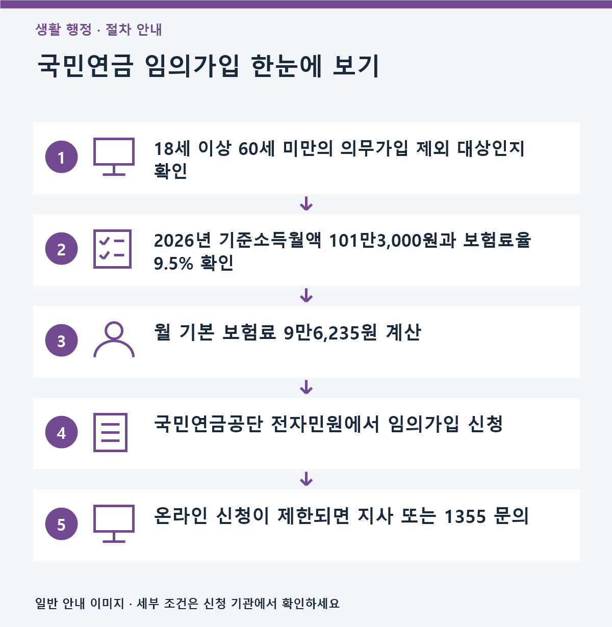 국민연금 임의가입 신청 방법|대상·보험료·온라인 신청 2 국민연금 임의가입 대상과 2026년 보험료 9만6,235원, 온라인 신청 절차를 정리한 3대2 비율 정보형 인포그래픽