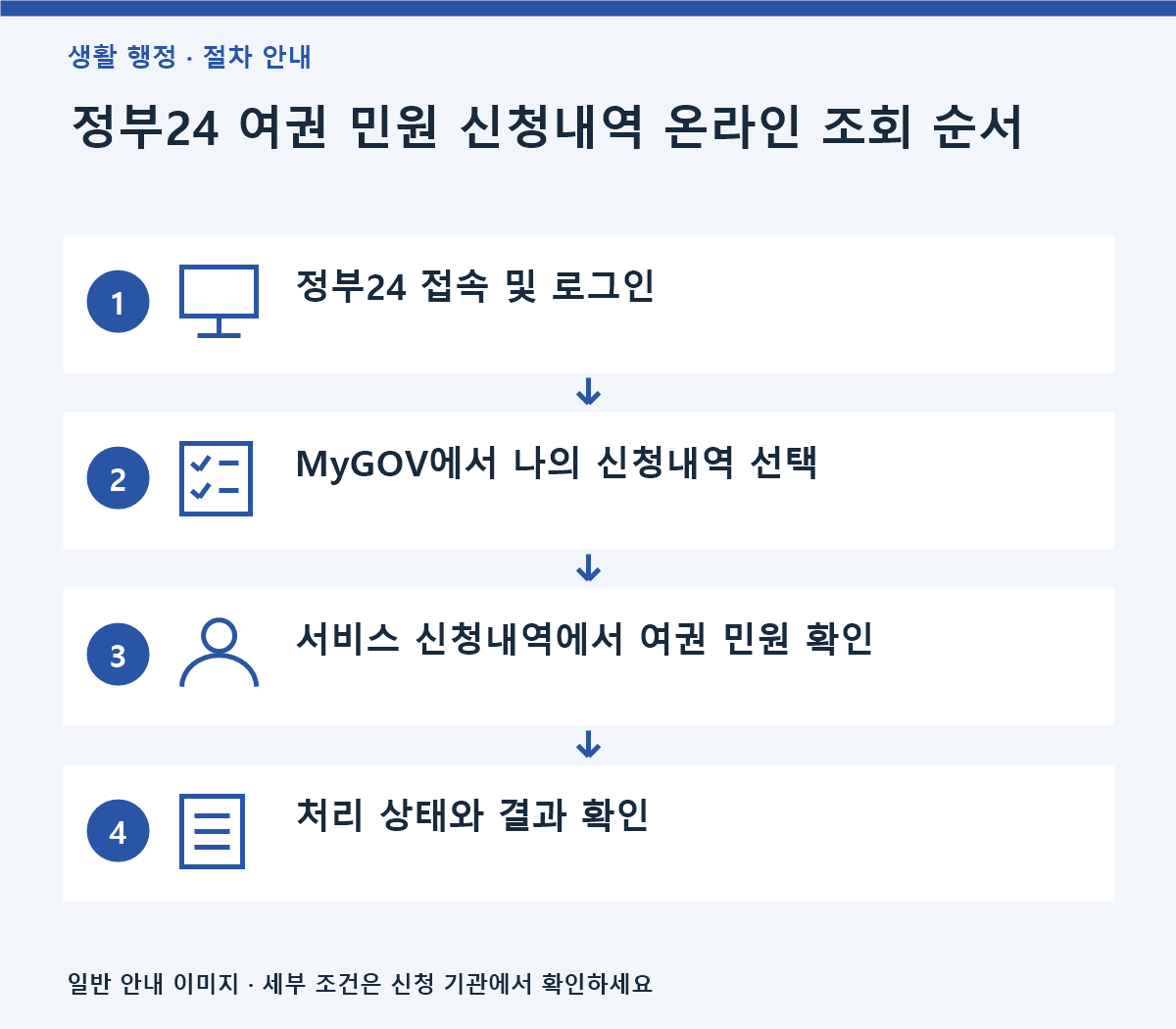 정부24 여권 민원 신청내역 조회 방법|처리상태 확인 2 정부24에 로그인한 뒤 MyGOV의 나의 신청내역에서 여권 민원의 접수 내역과 처리 상태를 확인하는 절차를 보여주는 3대2 비율 인포그래픽