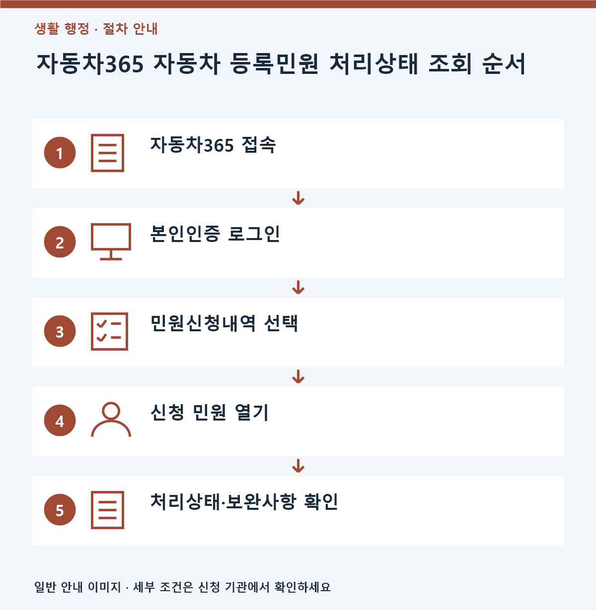 자동차 등록민원 처리상태 조회 방법|자동차365 온라인 확인 2 자동차365에 로그인한 뒤 민원신청내역에서 자동차 등록민원의 접수 내역과 처리상태를 확인하는 절차를 보여주는 3대2 비율 인포그래픽